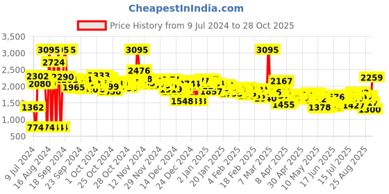 ajio.com nike Ankle-Length Sports Leggings with Mesh Panel nike Price History Graph from 9 Jul 2024 to 28 Oct 2025