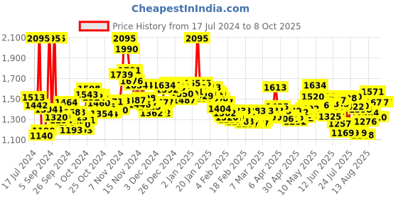 ajio.com nike AS M NK DF Challenger 7BF Shorts nike Price History Graph from 17 Jul 2024 to 7 Oct 2025