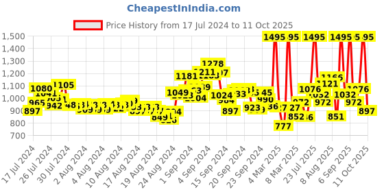 ajio.com nike AS NP DF Sleeveless Tight Top nike Price History Graph from 17 Jul 2024 to 11 Oct 2025