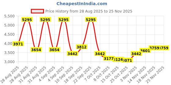 ajio.com nike AS NSW LOGO OS Colourblock Track Jacket nike Price History Graph from 28 Aug 2025 to 25 Nov 2025