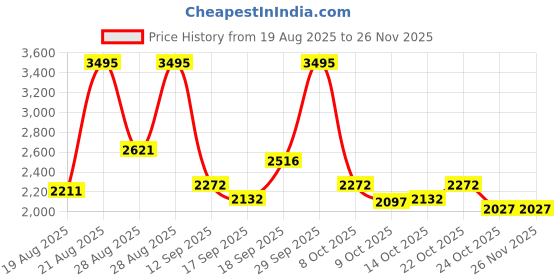ajio.com nike AS NSW Street 3" Track Shorts nike Price History Graph from 19 Aug 2025 to 25 Nov 2025