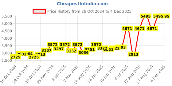 ajio.com nike Atsuma Colourblock Lace-Up Casual Shoes nike Price History Graph from 26 Oct 2024 to 4 Dec 2025