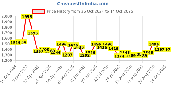 ajio.com nike Backpack with Branding nike Price History Graph from 26 Oct 2024 to 14 Oct 2025