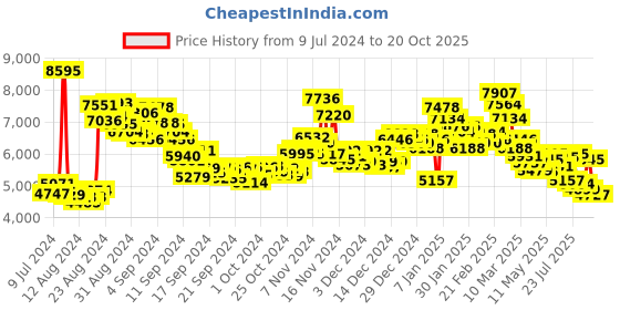 ajio.com nike Blazer Low '77 Jumbo Lace-Up Sneakers nike Price History Graph from 9 Jul 2024 to 20 Oct 2025