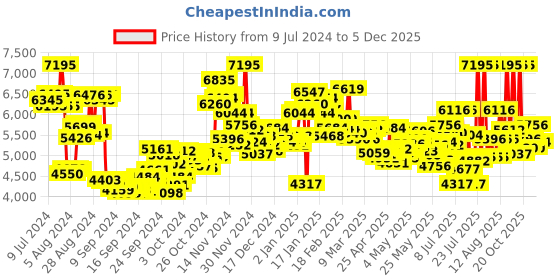 ajio.com nike Blazer Low '77 Vntg Lace-Up Shoes nike Price History Graph from 9 Jul 2024 to 5 Dec 2025