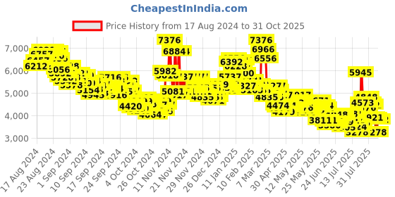 ajio.com nike Blazer Low Platform Basketball Shoes nike Price History Graph from 17 Aug 2024 to 31 Oct 2025