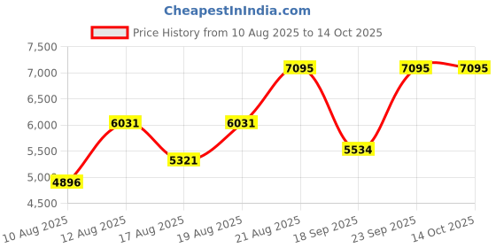 ajio.com nike Blazer Low Pro GT Lace-Up Shoes nike Price History Graph from 10 Aug 2025 to 14 Oct 2025