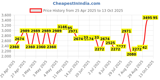 ajio.com nike Boys Colourblock Regular Fit Hooded Jacket nike Price History Graph from 25 Apr 2025 to 13 Oct 2025