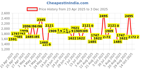 ajio.com nike Boys Joggers with Elasticated Waist nike Price History Graph from 23 Apr 2025 to 3 Dec 2025