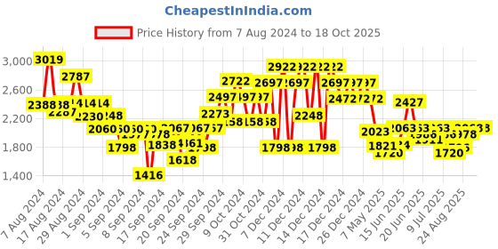 ajio.com nike Boys Lace-Up Shoes nike Price History Graph from 7 Aug 2024 to 18 Oct 2025