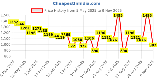 ajio.com nike Boys Mid-Rise Regular Fit Shorts nike Price History Graph from 5 May 2025 to 9 Nov 2025