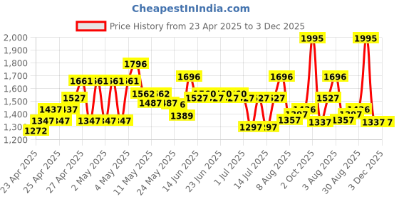ajio.com nike Boys Regular Fit Round-Neck Sweatshirt nike Price History Graph from 23 Apr 2025 to 2 Dec 2025