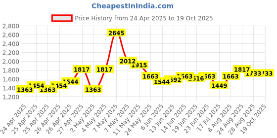 ajio.com nike Boys Relaxed Fit Flat-Front Pants nike Price History Graph from 24 Apr 2025 to 19 Oct 2025
