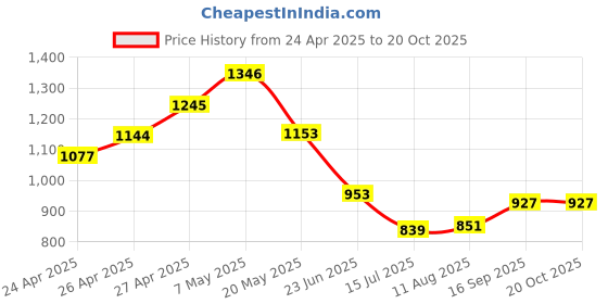 ajio.com nike Boys Typographic Print Regular Fit Round-Neck T-Shirt nike Price History Graph from 24 Apr 2025 to 20 Oct 2025