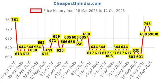 ajio.com nike Brand Print Drawstring Bag nike Price History Graph from 18 Mar 2025 to 10 Oct 2025