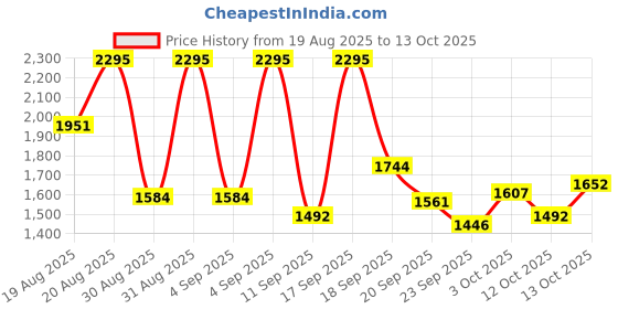 ajio.com nike Brand Print Full Coverage Sports Bra nike Price History Graph from 19 Aug 2025 to 13 Oct 2025