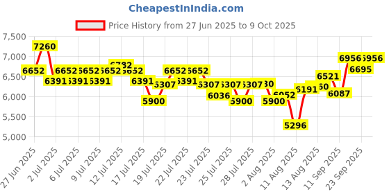 ajio.com nike C1TY Lace-Up Sneakers nike Price History Graph from 27 Jun 2025 to 9 Oct 2025