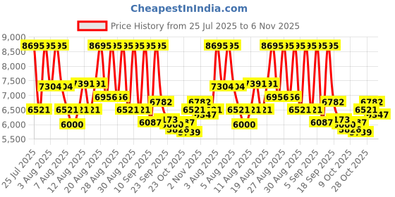 ajio.com nike C1TY Low-Top Lace-Up Sneakers nike Price History Graph from 25 Jul 2025 to 6 Nov 2025