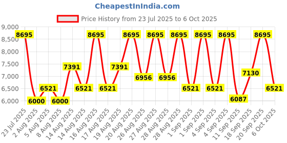 ajio.com nike C1TY Low-Top Lace-Up Sneakers nike Price History Graph from 23 Jul 2025 to 4 Oct 2025