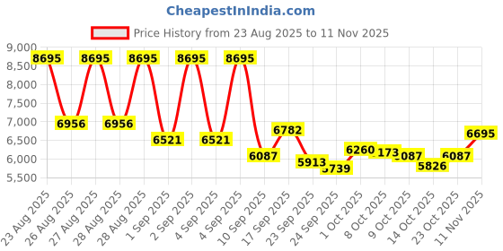 ajio.com nike C1TY Low-Top Lace-Up Sneakers nike Price History Graph from 23 Aug 2025 to 11 Nov 2025
