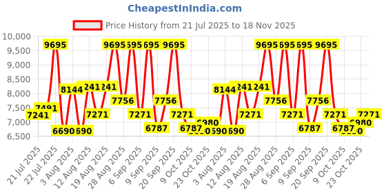 ajio.com nike C1TY PRM Low-Top Lace-Up Sneakers nike Price History Graph from 21 Jul 2025 to 18 Nov 2025