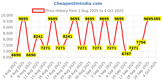 ajio.com nike C1ty Prm Low-Top Lace-Up Sneakers nike Price History Graph from 2 Aug 2025 to 4 Oct 2025