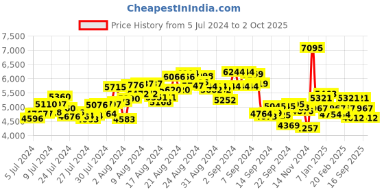 ajio.com nike Calm Sandals nike Price History Graph from 5 Jul 2024 to 2 Oct 2025