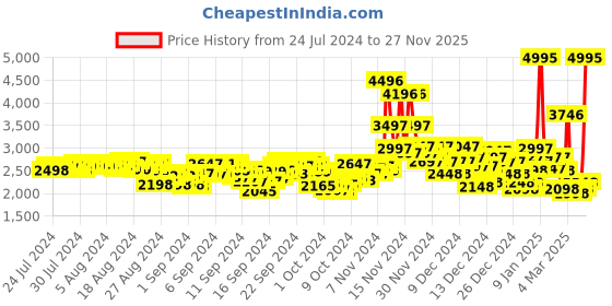 ajio.com nike City Trainer 3 Training Shoes nike Price History Graph from 24 Jul 2024 to 27 Nov 2025