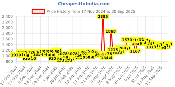 ajio.com nike Colourblock Leggings with Elasticated Waist nike Price History Graph from 17 Nov 2024 to 30 Sep 2025