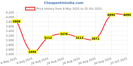 ajio.com nike Court Royale Low-Top Lace-Up Casual Shoes nike Price History Graph from 8 May 2025 to 24 Oct 2025