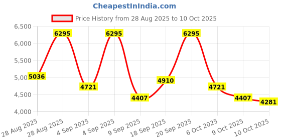 ajio.com nike Court Shot Lace-Up Shoes nike Price History Graph from 28 Aug 2025 to 4 Oct 2025
