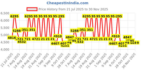 ajio.com nike Court Shot Low-Top Lace-Up Shoes nike Price History Graph from 21 Jul 2025 to 30 Nov 2025