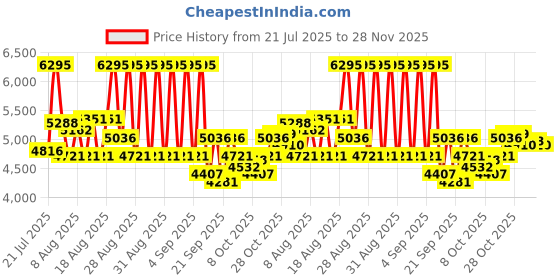 ajio.com nike Court Shot Low-Top Lace-Up Shoes nike Price History Graph from 21 Jul 2025 to 28 Nov 2025