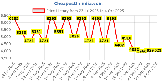 ajio.com nike Court Shot Low-Top Lace-Up Shoes nike Price History Graph from 23 Jul 2025 to 4 Oct 2025