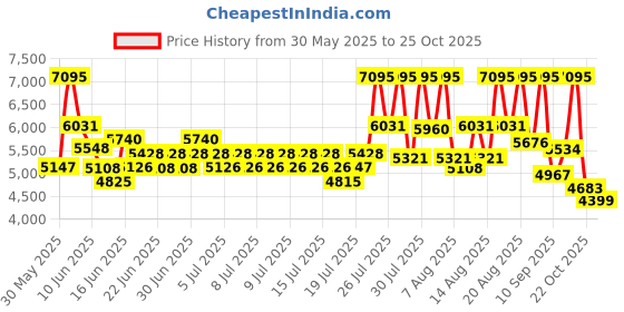 ajio.com nike Court Vision Lo Basketball Shoes nike Price History Graph from 30 May 2025 to 25 Oct 2025
