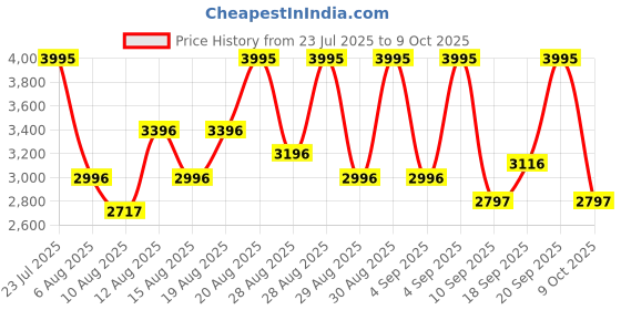 ajio.com nike Defy Lace-Up Running Shoes nike Price History Graph from 23 Jul 2025 to 9 Oct 2025