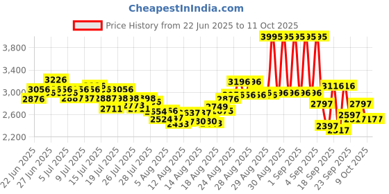 ajio.com nike Defy Low-Top Running Shoes nike Price History Graph from 22 Jun 2025 to 10 Oct 2025