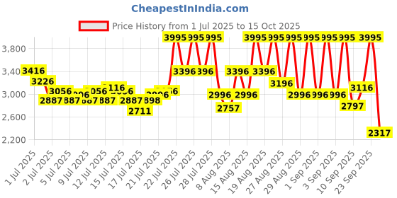 ajio.com nike Defy Low-Top Running Shoes nike Price History Graph from 1 Jul 2025 to 15 Oct 2025