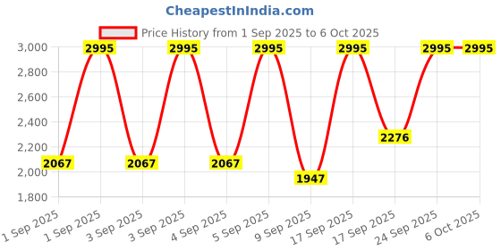 ajio.com nike DF Form Alt Gfx Straight Track Pants nike Price History Graph from 1 Sep 2025 to 4 Oct 2025