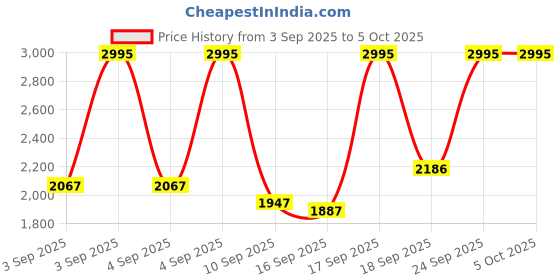 ajio.com nike DF Form Alt Gfx Straight Track Pants nike Price History Graph from 3 Sep 2025 to 4 Oct 2025