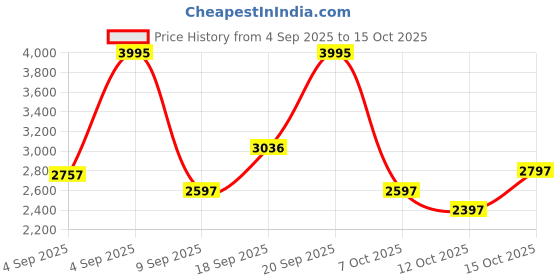 ajio.com nike DF Form GFX HD Track Jacket nike Price History Graph from 4 Sep 2025 to 15 Oct 2025
