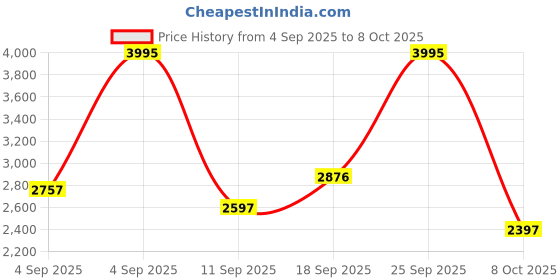 ajio.com nike DF Form GFX HD Track Jacket nike Price History Graph from 4 Sep 2025 to 8 Oct 2025
