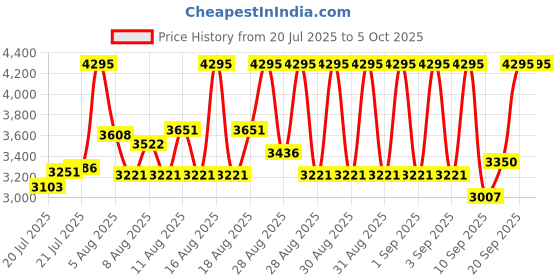 ajio.com nike Downshift 13 Running Shoes nike Price History Graph from 20 Jul 2025 to 4 Oct 2025