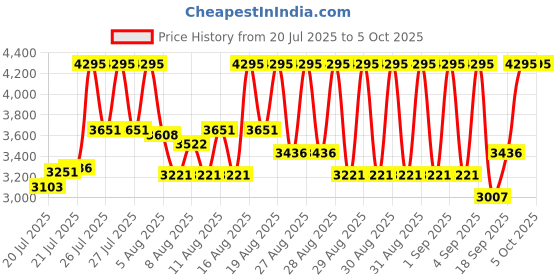 ajio.com nike Downshift 13 Running Shoes nike Price History Graph from 20 Jul 2025 to 5 Oct 2025