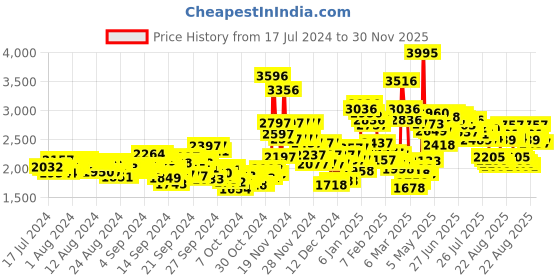 ajio.com nike Downshifter 12 Road Running Shoes nike Price History Graph from 17 Jul 2024 to 30 Nov 2025