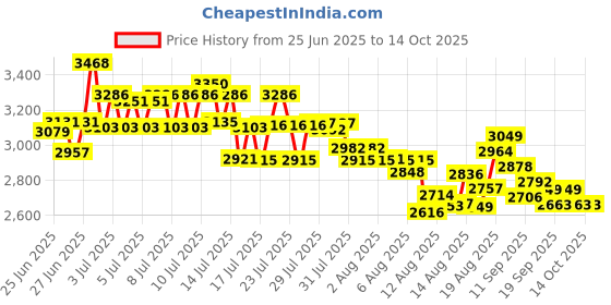 ajio.com nike Downshifter 13 Lace-Up Running Shoes nike Price History Graph from 25 Jun 2025 to 13 Oct 2025