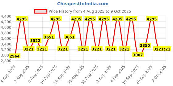 ajio.com nike Downshifter 13 Lace-Up Running Shoes nike Price History Graph from 4 Aug 2025 to 4 Oct 2025