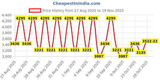 ajio.com nike Downshifter 13 Lace-Up Running Shoes nike Price History Graph from 27 Aug 2025 to 19 Nov 2025