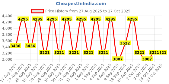 ajio.com nike Downshifter 13 Lace-Up Running Shoes nike Price History Graph from 27 Aug 2025 to 16 Oct 2025