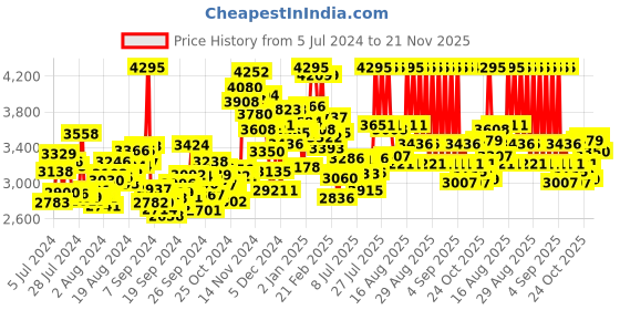 ajio.com nike Downshifter 13 Running Shoes nike Price History Graph from 5 Jul 2024 to 21 Nov 2025